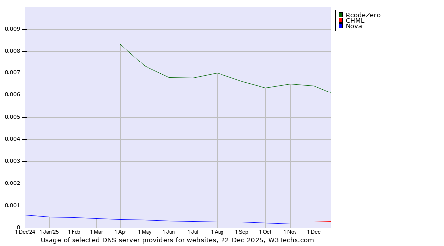 Historical trends in the usage of RcodeZero vs. CHML vs. Nova