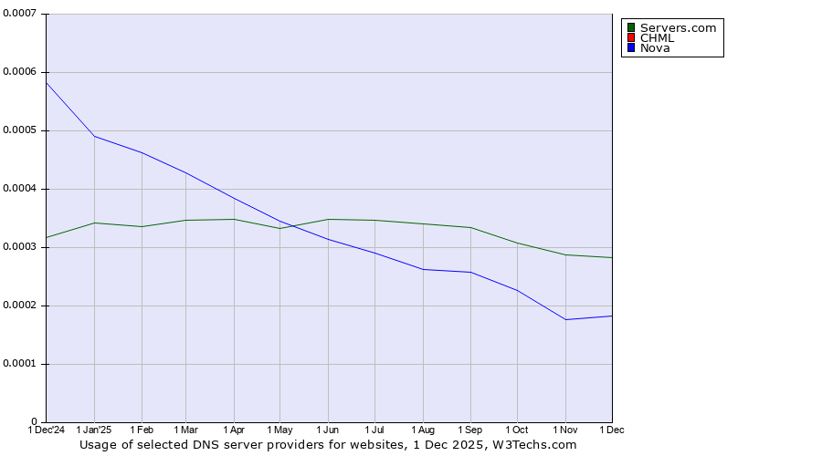 Historical trends in the usage of Servers.com vs. CHML vs. Nova