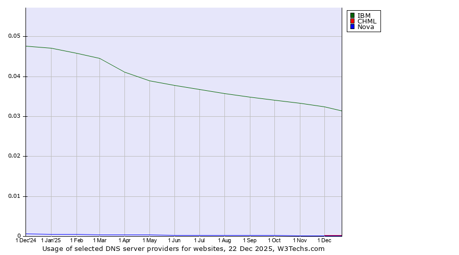 Historical trends in the usage of IBM vs. CHML vs. Nova