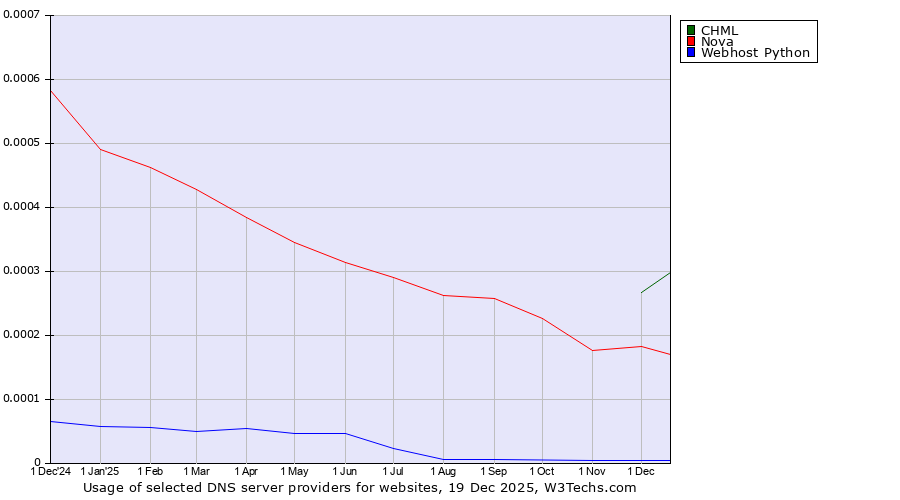 Historical trends in the usage of CHML vs. Nova vs. Webhost Python