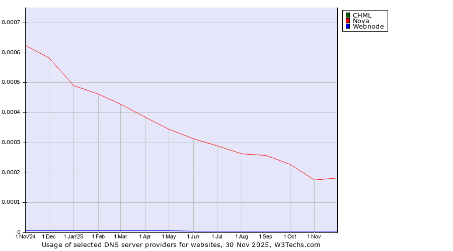 Historical trends in the usage of CHML vs. Nova vs. Webnode