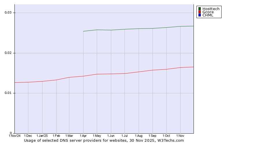 Historical trends in the usage of Hosttech vs. Gcore vs. CHML