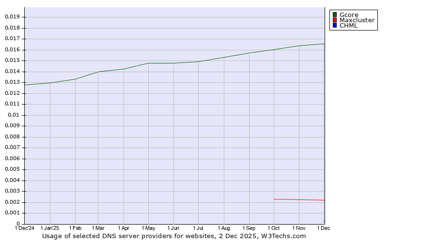 Historical trends in the usage of Gcore vs. Maxcluster vs. CHML