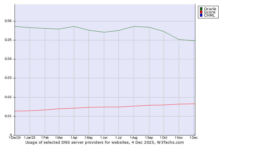 Historical trends in the usage of Oracle vs. Gcore vs. CHML
