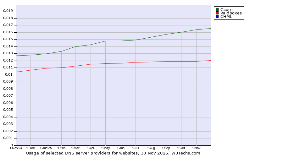 Historical trends in the usage of Gcore vs. Raidboxes vs. CHML