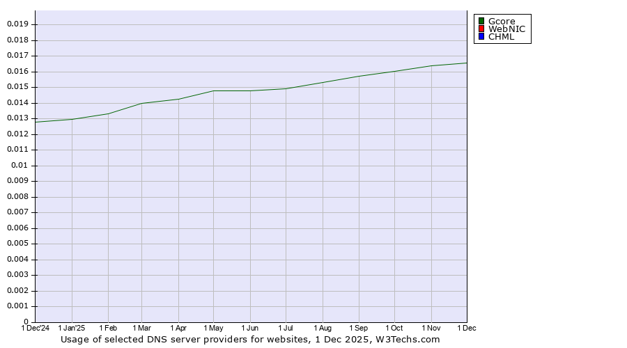 Historical trends in the usage of Gcore vs. WebNIC vs. CHML