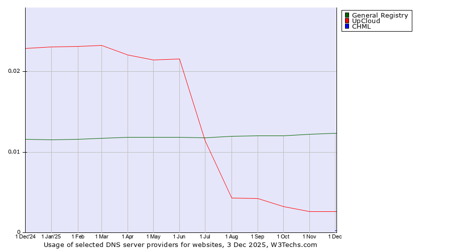 Historical trends in the usage of General Registry vs. UpCloud vs. CHML