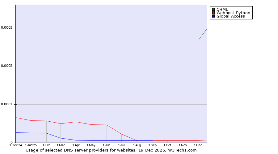 Historical trends in the usage of CHML vs. Webhost Python vs. Global Access