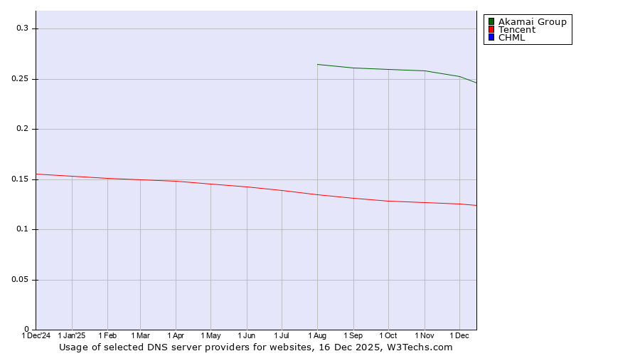 Historical trends in the usage of Akamai Group vs. Tencent vs. CHML