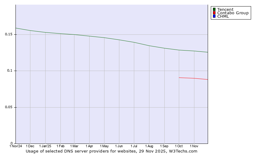 Historical trends in the usage of Tencent vs. Contabo Group vs. CHML