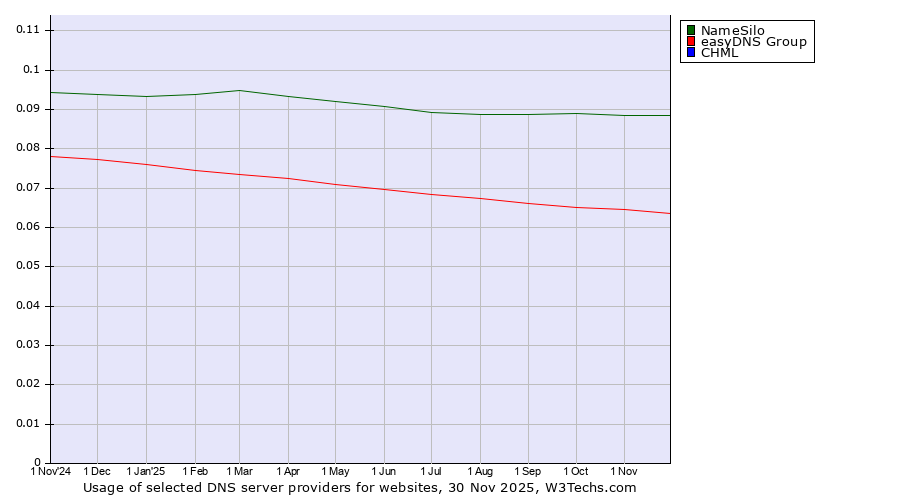 Historical trends in the usage of NameSilo vs. easyDNS Group vs. CHML