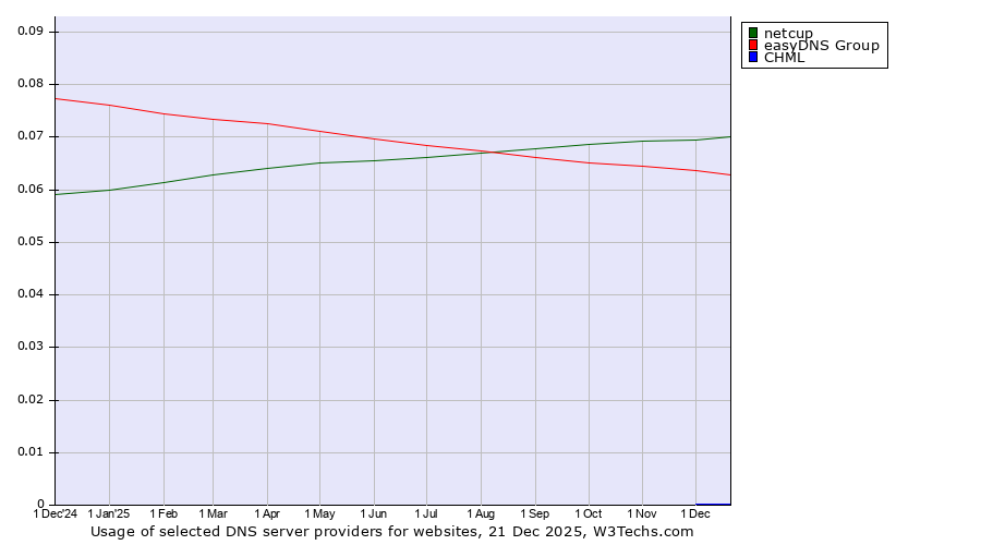 Historical trends in the usage of netcup vs. easyDNS Group vs. CHML
