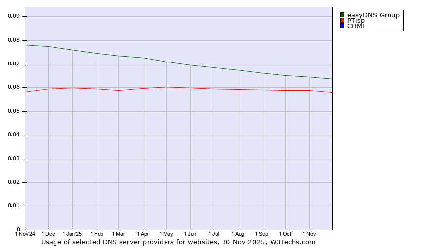 Historical trends in the usage of easyDNS Group vs. PTisp vs. CHML