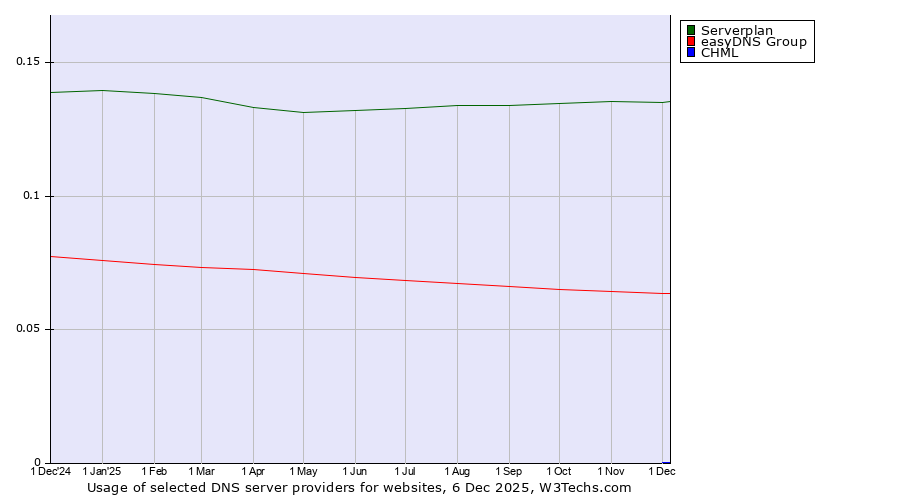 Historical trends in the usage of Serverplan vs. easyDNS Group vs. CHML