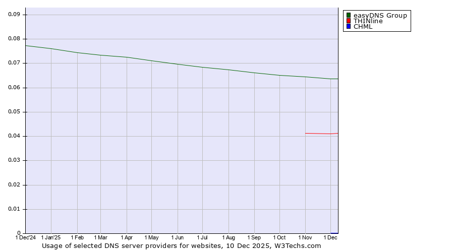 Historical trends in the usage of easyDNS Group vs. THINline vs. CHML