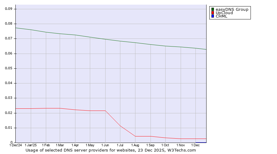 Historical trends in the usage of easyDNS Group vs. UpCloud vs. CHML