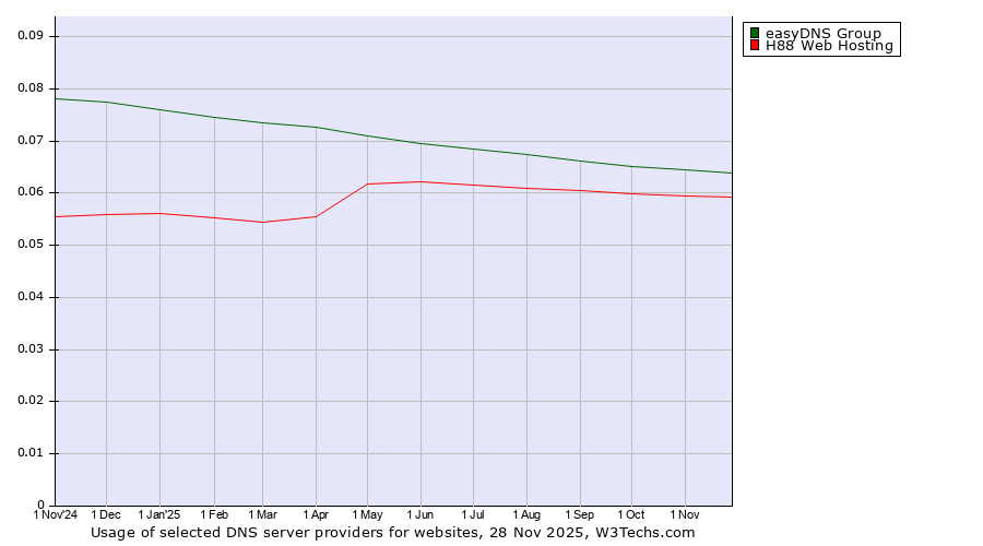 Historical trends in the usage of easyDNS Group vs. H88 Web Hosting vs. CHML