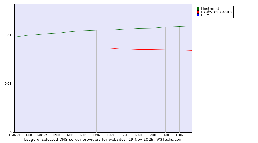 Historical trends in the usage of Hostpoint vs. Exabytes Group vs. CHML