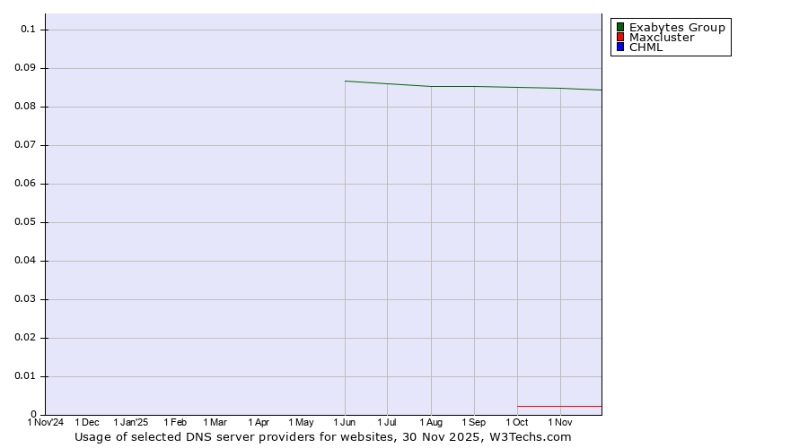 Historical trends in the usage of Exabytes Group vs. Maxcluster vs. CHML