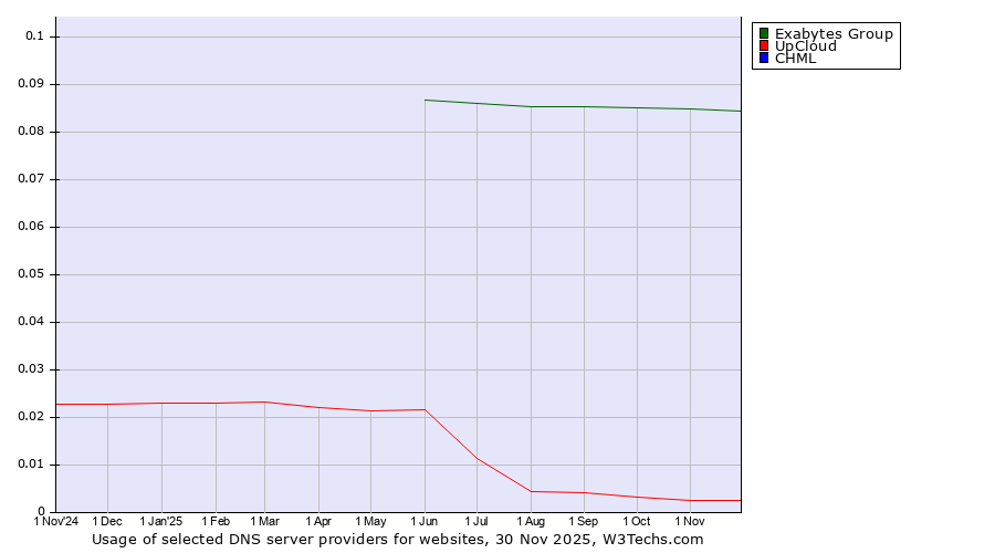 Historical trends in the usage of Exabytes Group vs. UpCloud vs. CHML