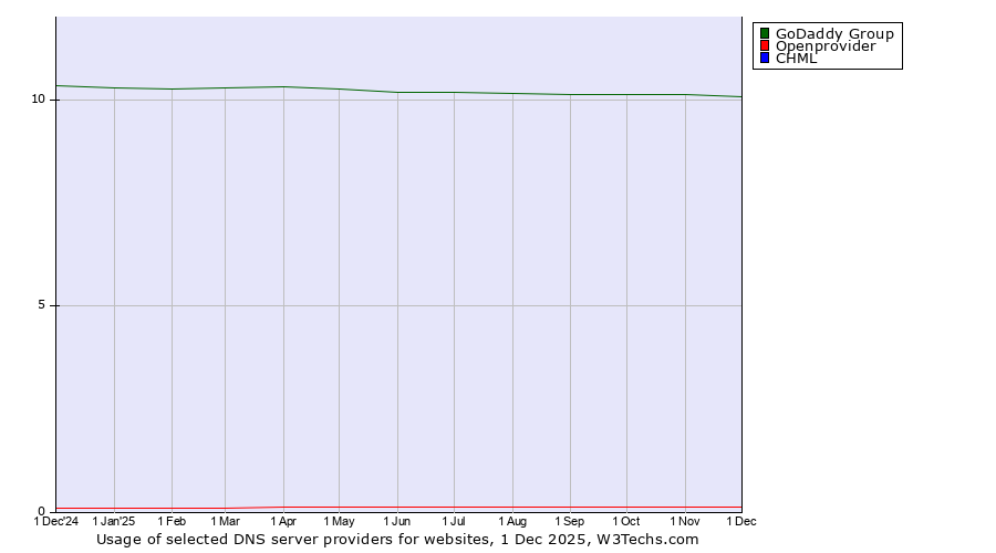 Historical trends in the usage of GoDaddy Group vs. Openprovider vs. CHML