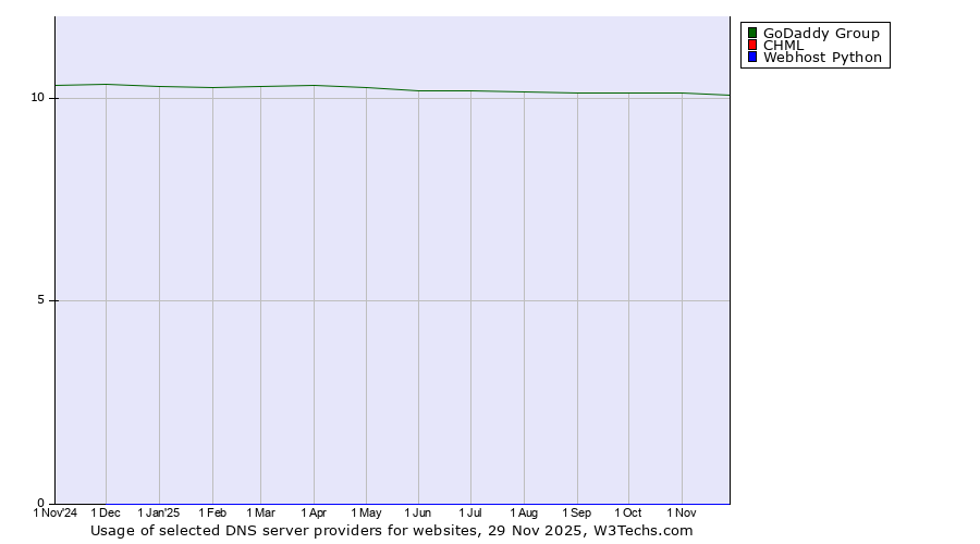 Historical trends in the usage of GoDaddy Group vs. CHML vs. Webhost Python