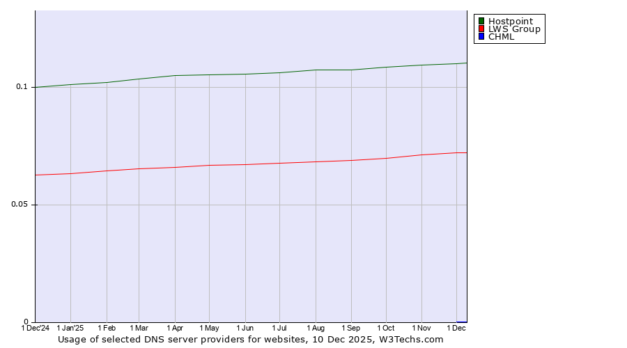 Historical trends in the usage of Hostpoint vs. LWS Group vs. CHML