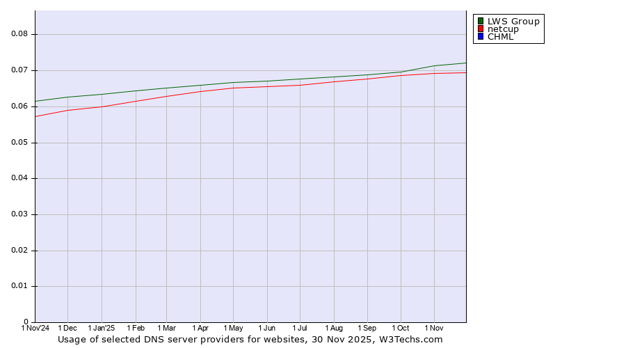 Historical trends in the usage of LWS Group vs. netcup vs. CHML
