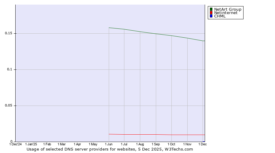 Historical trends in the usage of NetArt Group vs. Netinternet vs. CHML