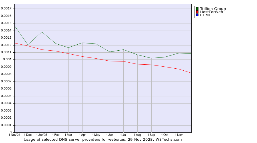 Historical trends in the usage of Trillion Group vs. HostForWeb vs. CHML