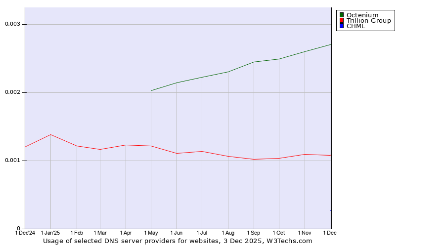 Historical trends in the usage of Octenium vs. Trillion Group vs. CHML