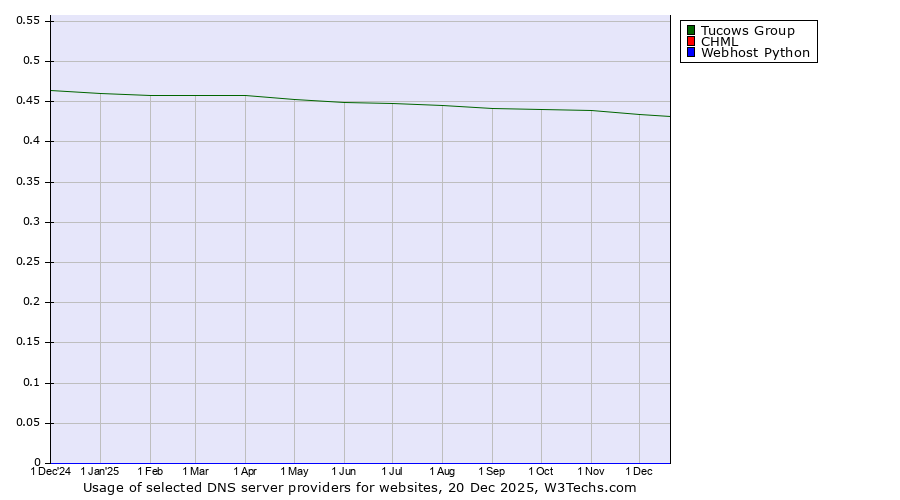 Historical trends in the usage of Tucows Group vs. CHML vs. Webhost Python
