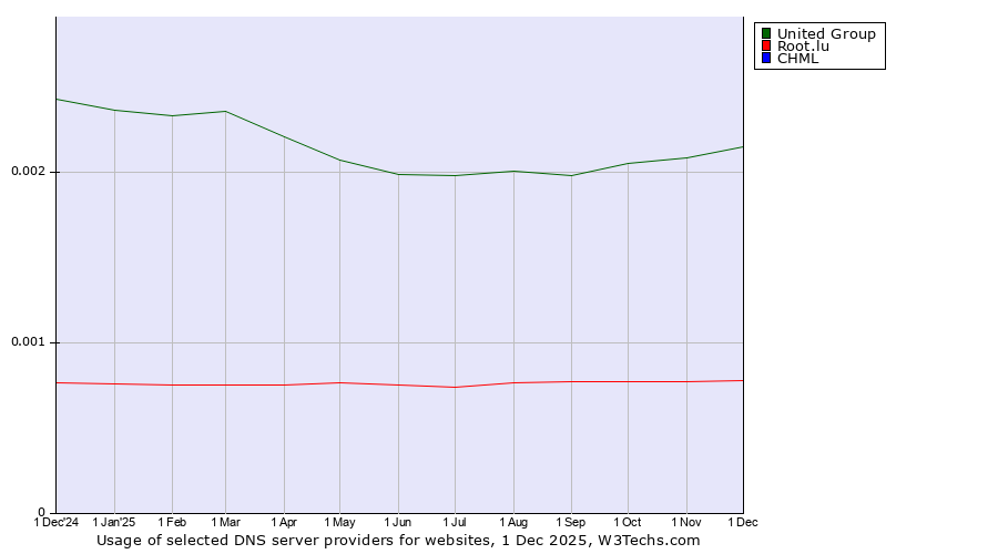 Historical trends in the usage of United Group vs. Root.lu vs. CHML