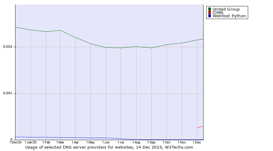Historical trends in the usage of United Group vs. CHML vs. Webhost Python