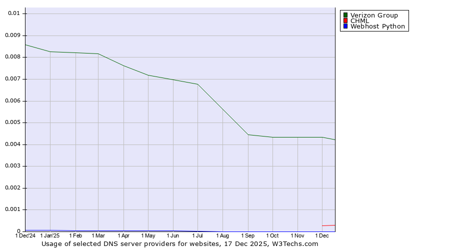 Historical trends in the usage of Verizon Group vs. CHML vs. Webhost Python