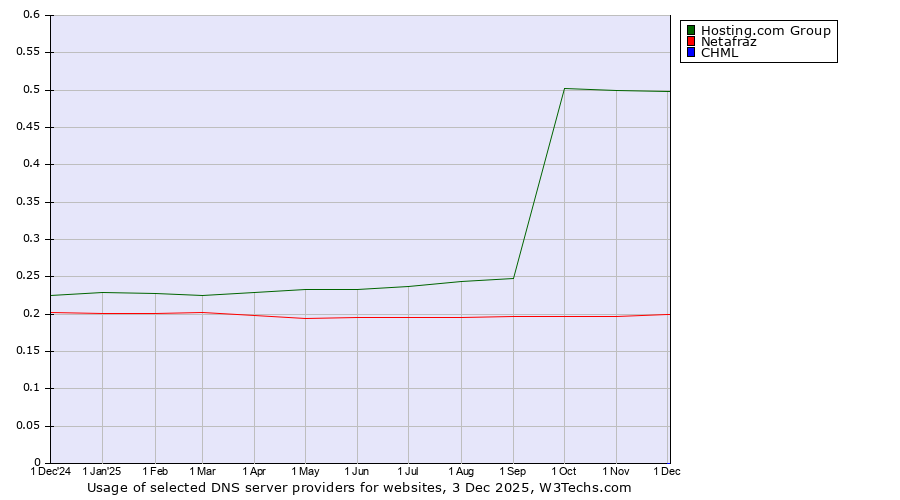 Historical trends in the usage of Hosting.com Group vs. Netafraz vs. CHML