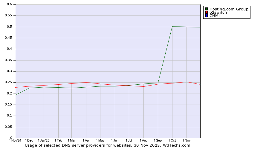 Historical trends in the usage of Hosting.com Group vs. o2switch vs. CHML