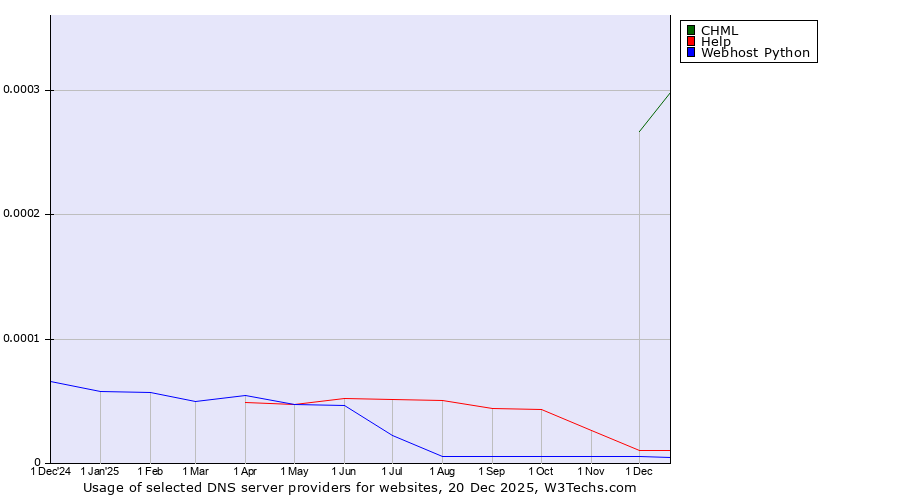 Historical trends in the usage of CHML vs. Help vs. Webhost Python