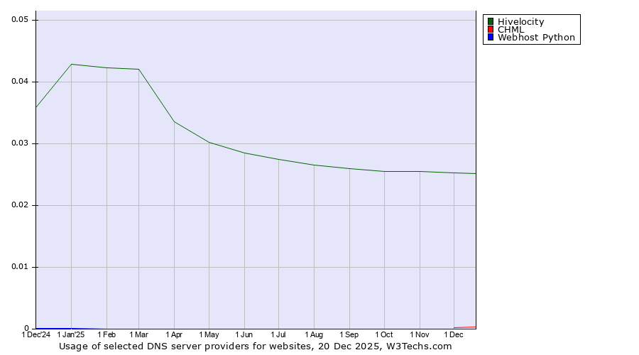 Historical trends in the usage of Hivelocity vs. CHML vs. Webhost Python