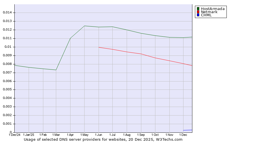 Historical trends in the usage of HostArmada vs. Netmark vs. CHML
