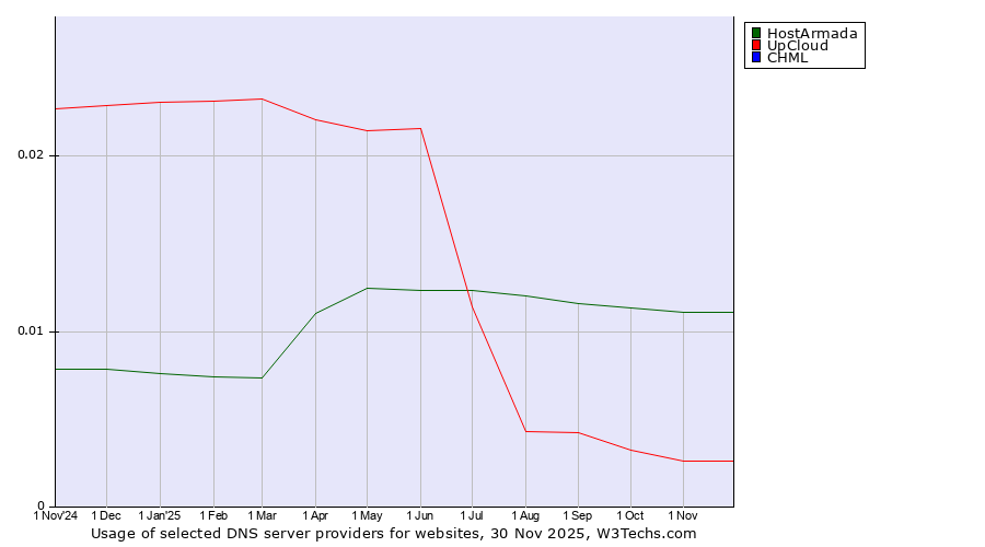 Historical trends in the usage of HostArmada vs. UpCloud vs. CHML