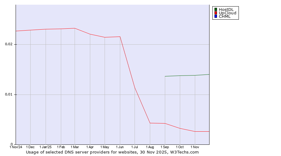 Historical trends in the usage of HostDL vs. UpCloud vs. CHML