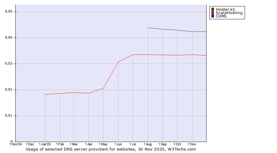 Historical trends in the usage of Hoster.kz vs. ScalaHosting vs. CHML