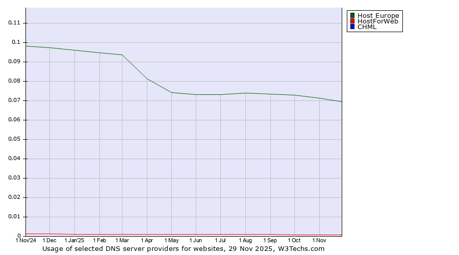 Historical trends in the usage of Host Europe vs. HostForWeb vs. CHML