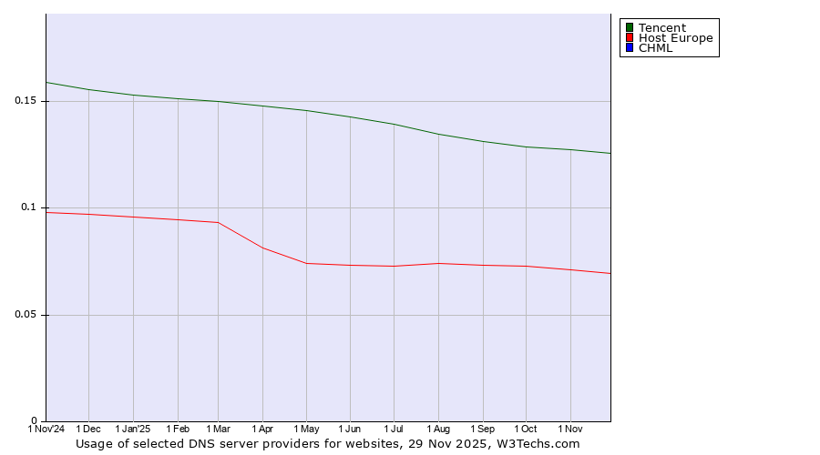 Historical trends in the usage of Tencent vs. Host Europe vs. CHML