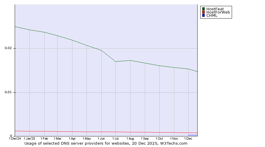 Historical trends in the usage of HostFeat vs. HostForWeb vs. CHML
