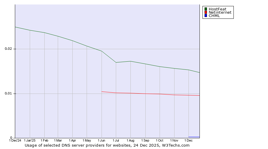 Historical trends in the usage of HostFeat vs. Netinternet vs. CHML