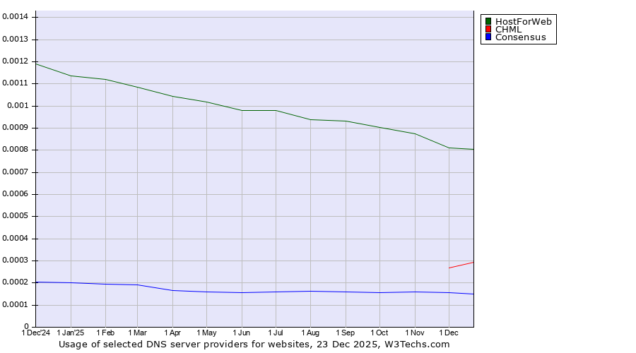 Historical trends in the usage of HostForWeb vs. CHML vs. Consensus