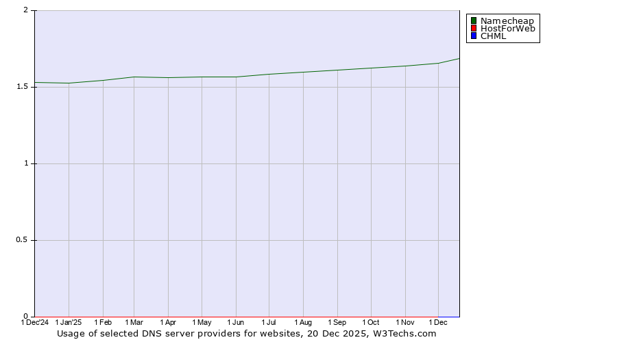 Historical trends in the usage of Namecheap vs. HostForWeb vs. CHML