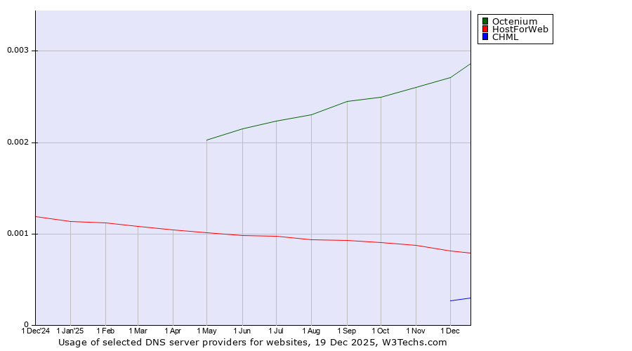 Historical trends in the usage of Octenium vs. HostForWeb vs. CHML
